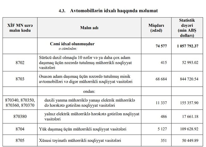 Ötən il Azərbaycan xaricdən 1 milyard dollarlıq avtomobillər alıb - SAY AZALIB