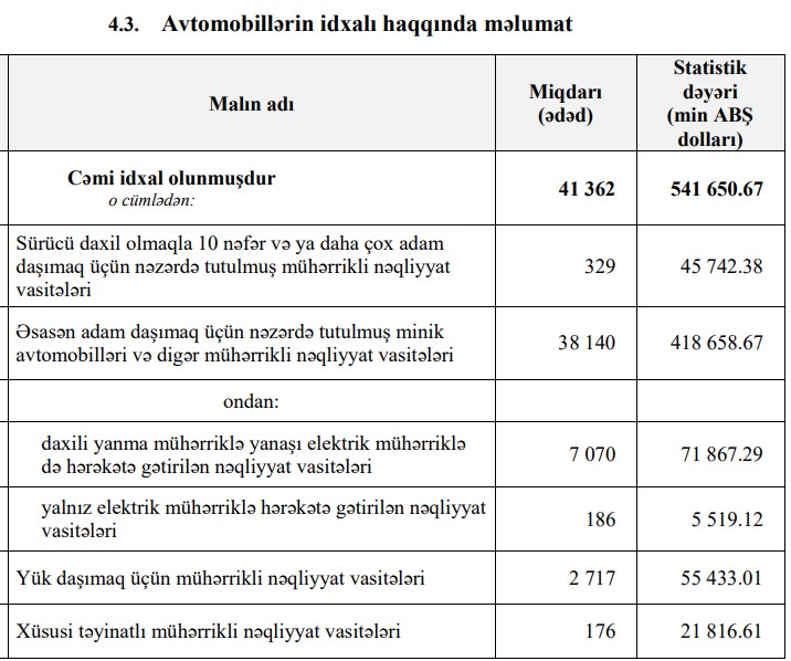 Azərbaycan əhalisi avtomobil alşını artırır - 900 MİLYONDAN ÇOX VALYUTA XARİCƏ AXIB