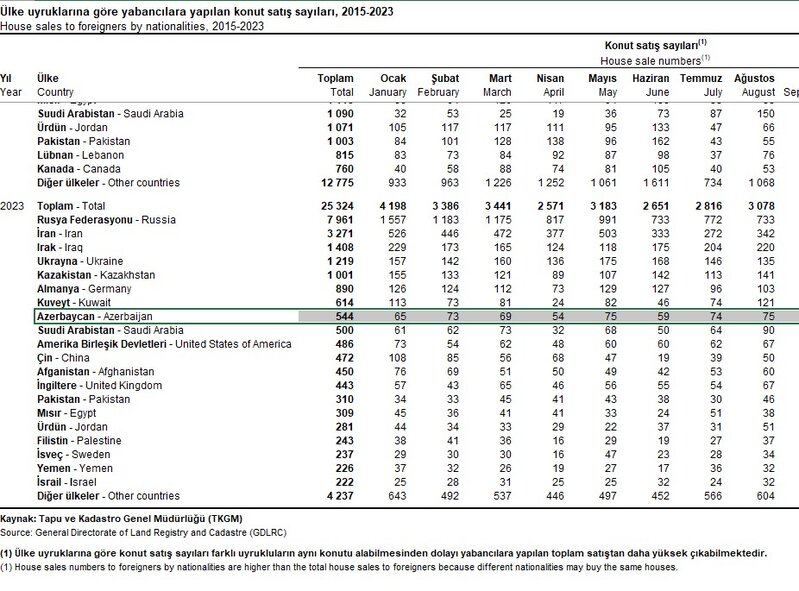 Türkiyədə ev alan Azərbaycan vətəndaşları azalıb