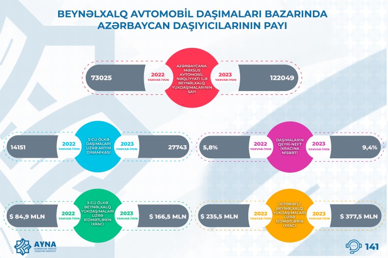 Son iki ildə avtomobil nəqliyyatının ölkənin xidmət ixracında rolu ciddi artıb