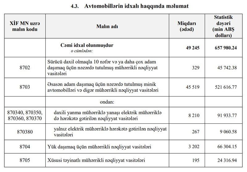 Azərbaycana 8 ayda avtomobil idxalının dəyəri 1 milyard dolları aşıb