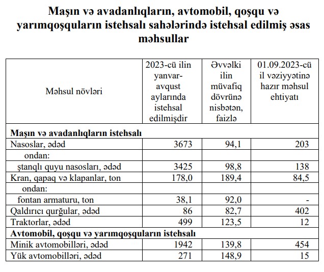 Azərbaycanda minik avtomobillərinin montajı 40 faizə yaxın artıb