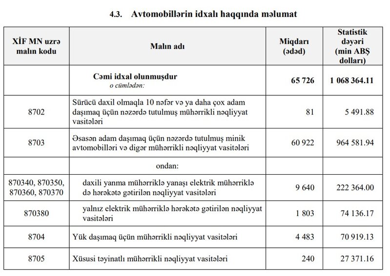 Azərbaycana 8 ayda avtomobil idxalının dəyəri 1 milyard dolları aşıb