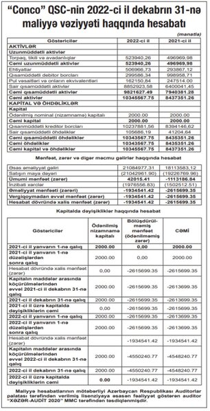 Azərbaycanın tikinti şirkəti 2 milyon manata yaxın zərər açıqladı