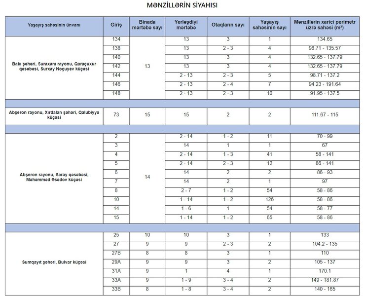 Kirayə mexanizmində yeni və tam təmirli 268 mənzil