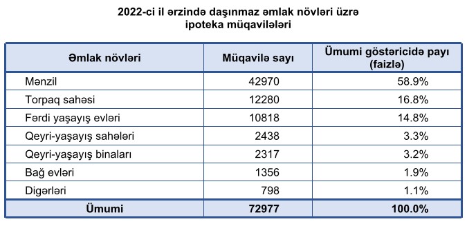 İpoteka krediti əldə edən zaman ən çox girov qoyulan əmlaklar