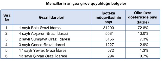 İpoteka krediti əldə edən zaman ən çox girov qoyulan əmlaklar
