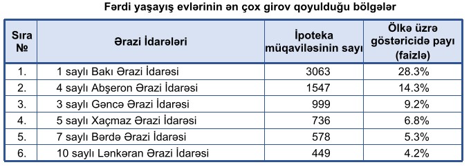 İpoteka krediti əldə edən zaman ən çox girov qoyulan əmlaklar