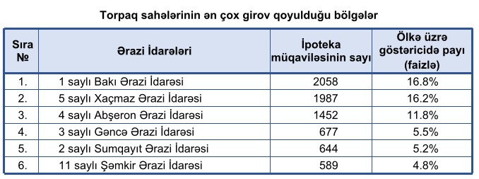 İpoteka krediti əldə edən zaman ən çox girov qoyulan əmlaklar