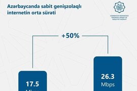 Azərbaycanda genişzolaqlı internetin orta sürəti 50% artıb