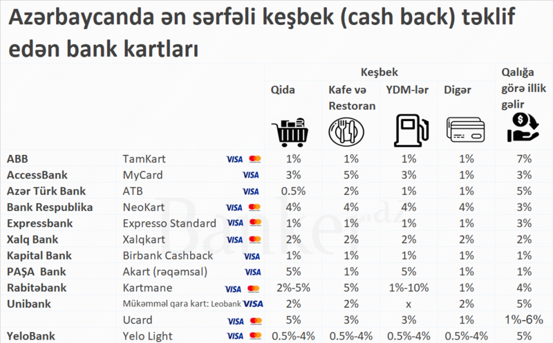 Ən çox keşbek və qalığa görə gəlir gətirən debet kartları – SİYAHI