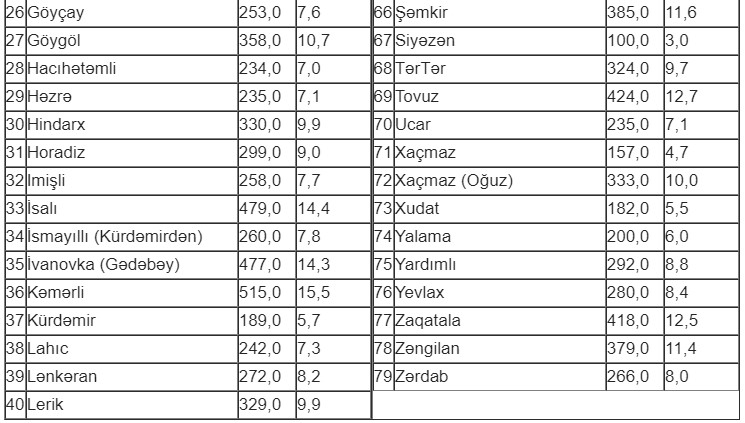 Şəhər və rayonlararası marşrutların YENİ TARİFLƏRİ