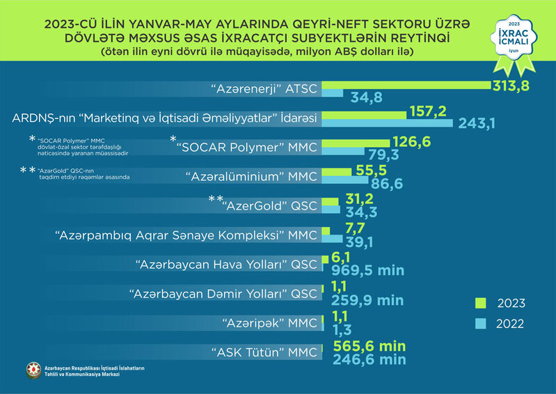 Azərbaycanda Lexus avtomobillərini satan şirkət ixraca başlayıb - 14,9 MİLYON DOLLARLIQ İXRAC