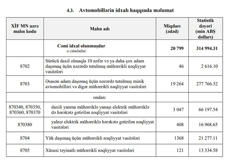 Azərbaycana avtomobil idxalı kəskin bahalaşıb