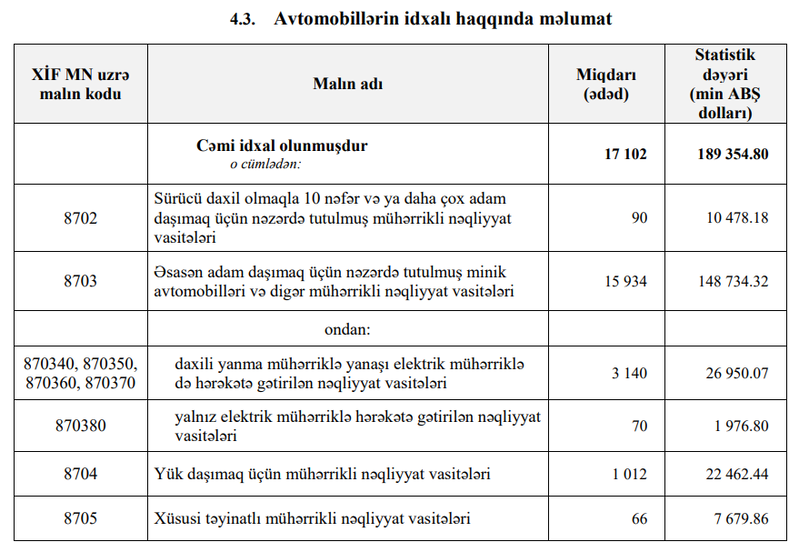 Azərbaycana avtomobil idxalı kəskin bahalaşıb