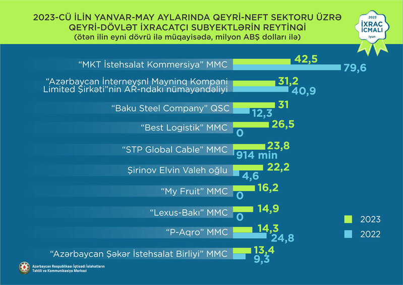 Azərbaycanda Lexus avtomobillərini satan şirkət ixraca başlayıb - 14,9 MİLYON DOLLARLIQ İXRAC