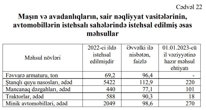 Ötən il Azərbaycanda yığılan avtomobillərin sayı azalıb - CƏDVƏL