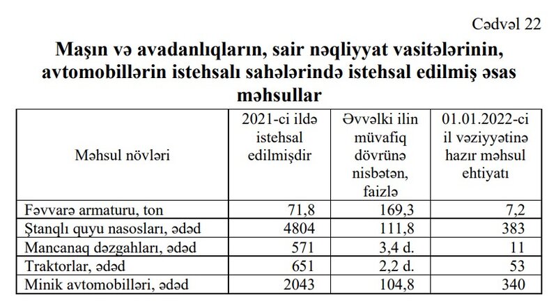 Ötən il Azərbaycanda yığılan avtomobillərin sayı azalıb - CƏDVƏL