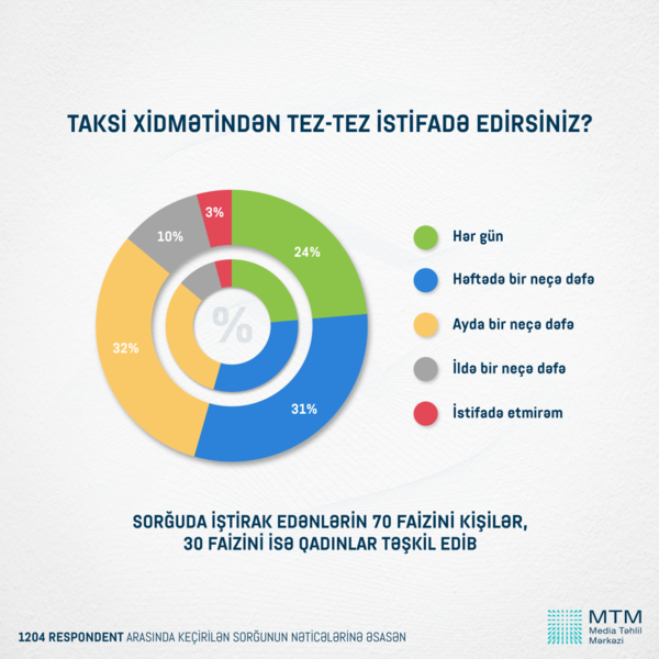 Azərbaycan əhalisi ən çox hansı taksi xidmətindən istifadə edir? – SORĞU