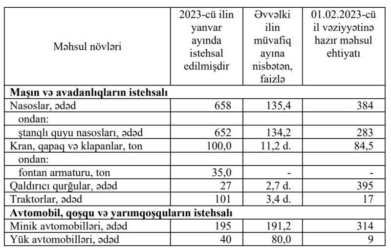 Azərbaycanda avtomobil istehsalındakı vəziyyət - AÇIQLANIB - SİYAHI