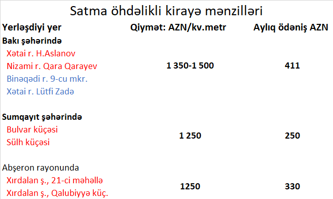 Satma öhdəlikli kirayə mənzillərin qeydiyyat və qiymət şərtləri