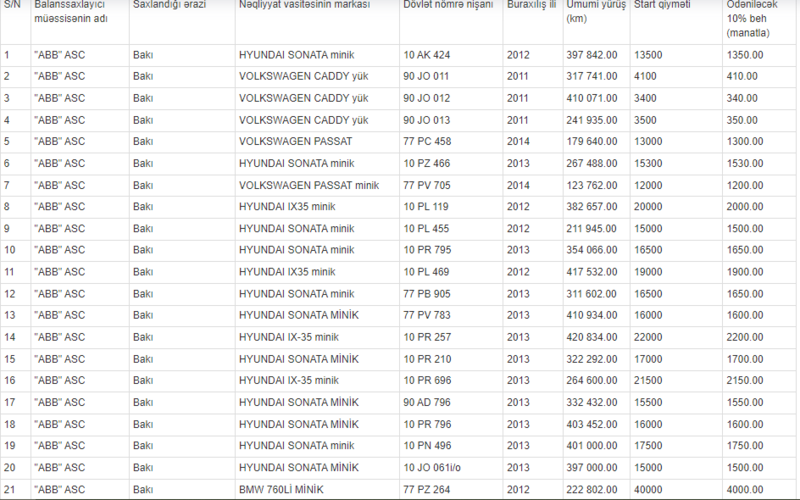 Azərbaycan bankının 21 maşını satışa çıxarılır – Qiymət 3 min manatdan başlayır - SİYAHI