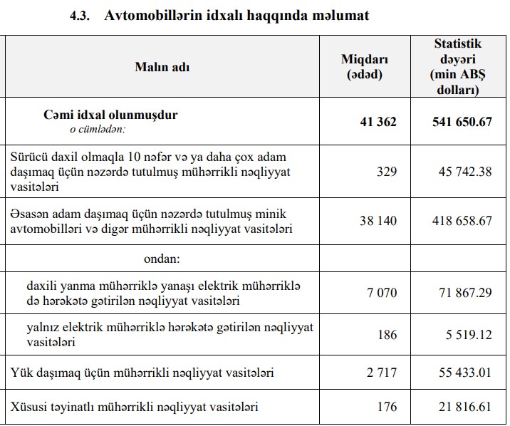 Azərbaycan əhalisi avtomobil alşını artırır - 900 MİLYONDAN ÇOX VALYUTA XARİCƏ AXIB