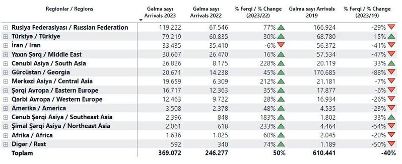 İrandan Azərbaycana gələnlərin sayı 6% azalıb