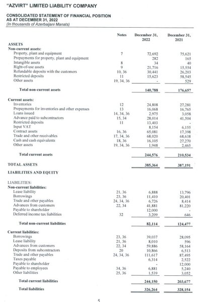 Yol və hava limanı tikən iri Azərbaycan şirkəti 573 milyon gəlir, 9 milyon xalis mənfəət əldə edib