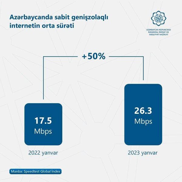 Azərbaycanda genişzolaqlı internetin orta sürəti 50% artıb