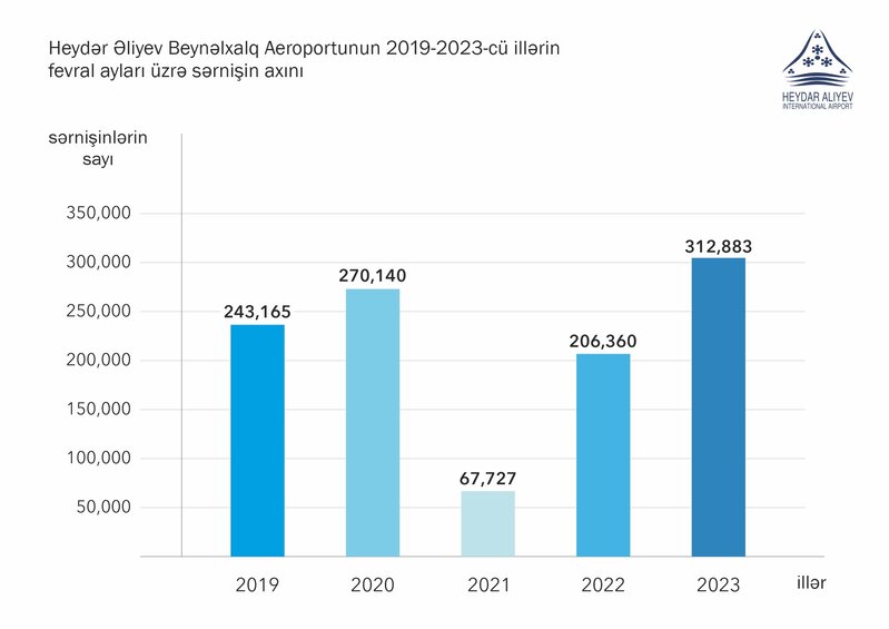 Bakı hava limanından rekord
