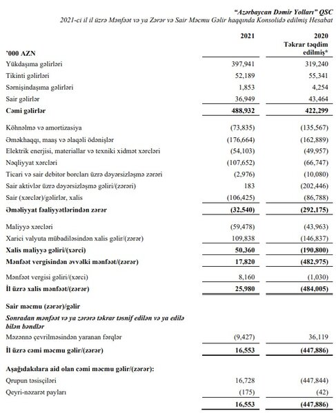 484 milyon manat zərərdən sonra 26 milyon manata yaxın mənfəət
