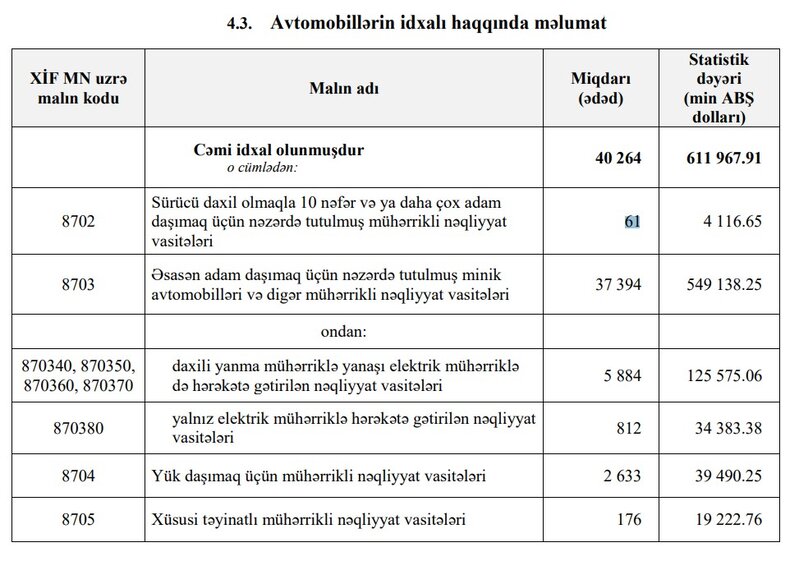 Azərbaycana bu il 40 mindən çox avtomobil idxal edilib - 612 MİLYON DOLLAR XARİCƏ ÇIXIB