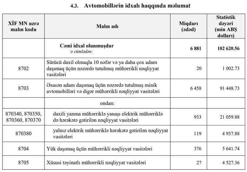 Azərbaycana avtomobil idxalı 21 faiz, elektrik avtomobillərin idxalı isə 9 dəfə artıb