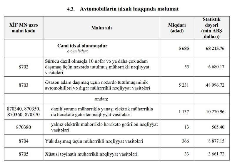 Azərbaycana avtomobil idxalı 21 faiz, elektrik avtomobillərin idxalı isə 9 dəfə artıb