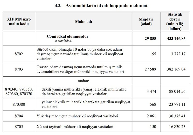 Azərbaycana elektrik avtomobillərin idxalı 6 dəfədən çox artıb