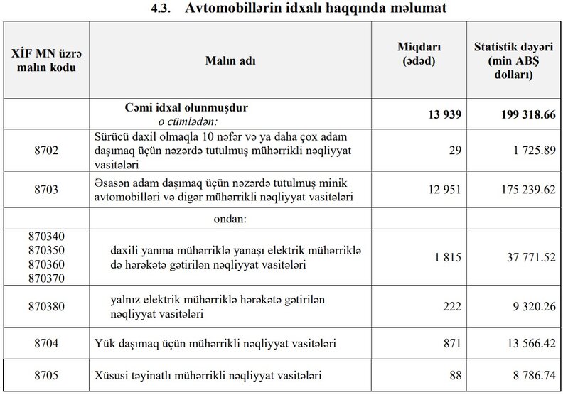 Qiymətlər qalxsa da, Azərbaycana avtomobil idxalı 25% artıb