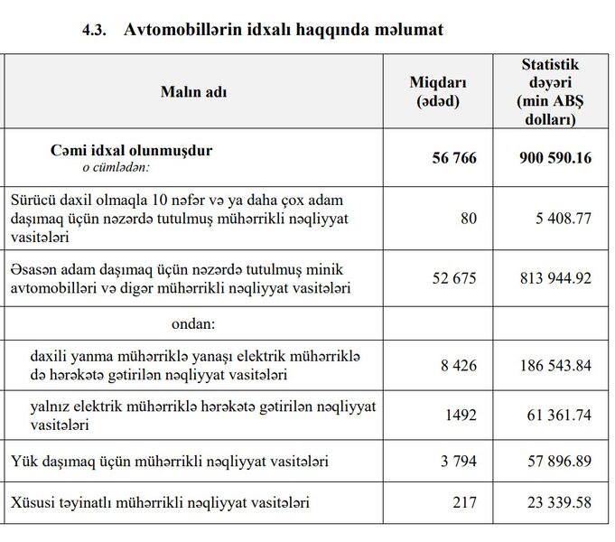 Azərbaycan əhalisi avtomobil alşını artırır - 900 MİLYONDAN ÇOX VALYUTA XARİCƏ AXIB