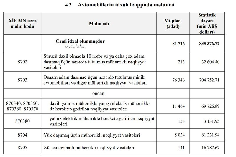 Azərbaycana avtomobil idxalı say olaraq azalıb, məbləğ olaraq artıb