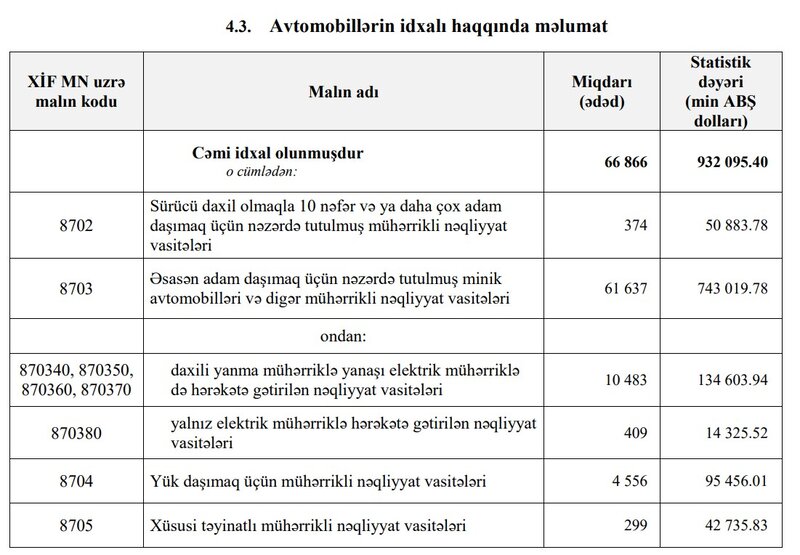 Azərbaycana avtomobil idxalı say olaraq azalıb, məbləğ olaraq artıb