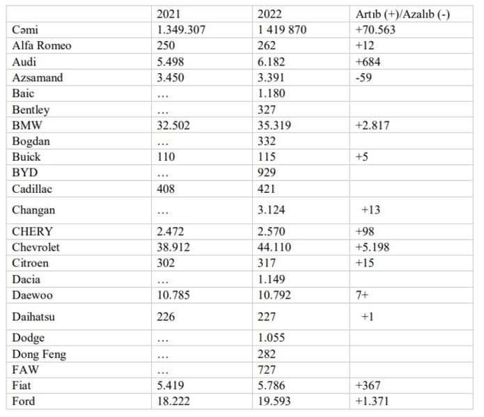 Azərbaycanda sayı ən çox artan və ən çox sürülən avtomobillər məlum oldu - SİYAHI
