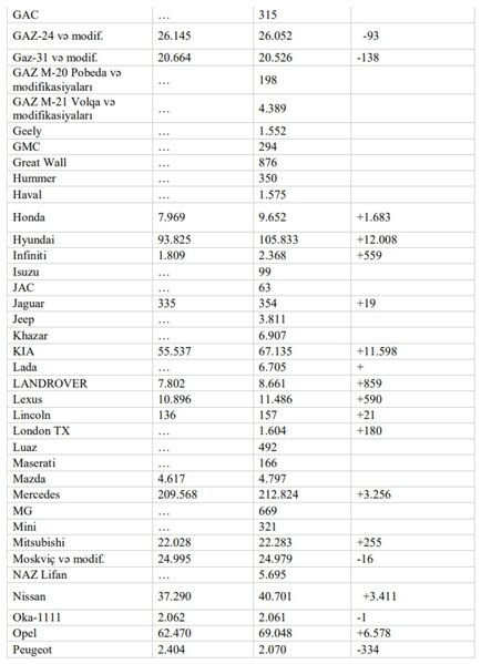 Azərbaycanda sayı ən çox artan və ən çox sürülən avtomobillər məlum oldu - SİYAHI
