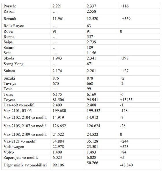 Azərbaycanda sayı ən çox artan və ən çox sürülən avtomobillər məlum oldu - SİYAHI