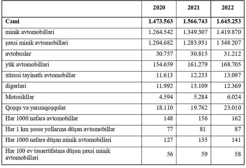 Azərbaycanda hər 100 ailəyə 58 şəxsi minik avtomobili düşüb