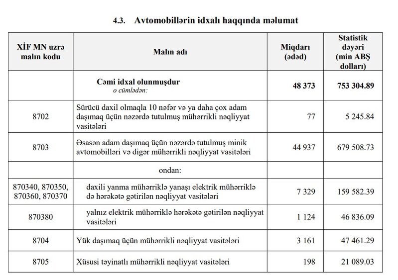 Azərbaycana avtomobil idxalı həm bahalaşıb, həm də artıb