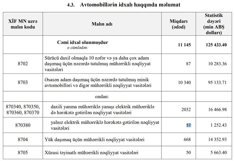 Qiymətlər qalxsa da, Azərbaycana avtomobil idxalı 25% artıb