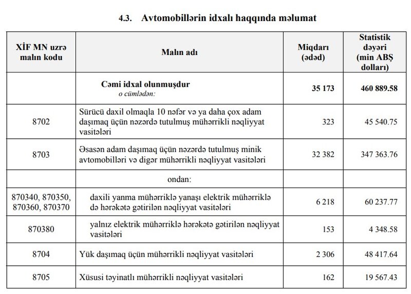 Azərbaycana avtomobil idxalı həm bahalaşıb, həm də artıb