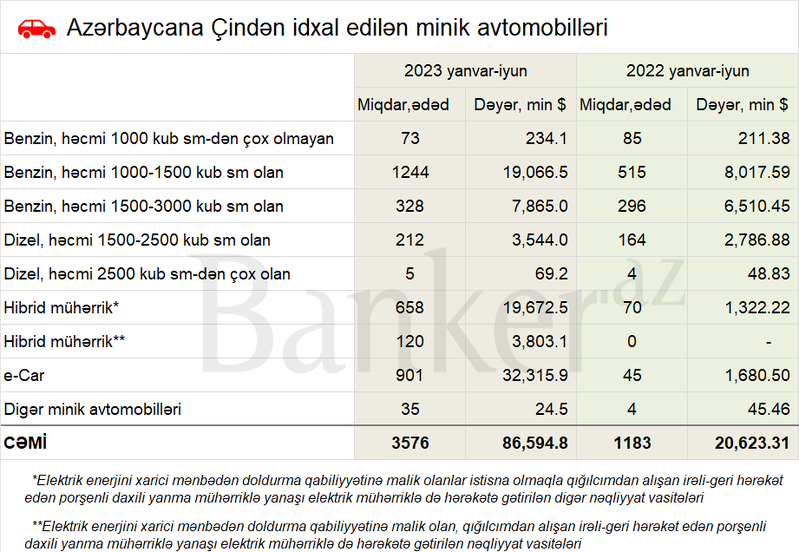 Avtomobil parkımızda Çin markaları sürətlə artır – İdxal 3 dəfə artıb