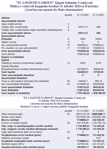 Ötən il Azərbaycanın logistika şirkətinin gəlirlərində sıçrayış baş verib