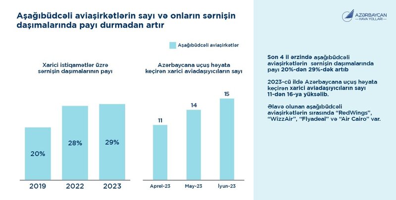 Azərbaycana uçuş həyata keçirən aşağıbüdcəli aviaşirkətlərin sayı artıb - Aeroportun direktoru